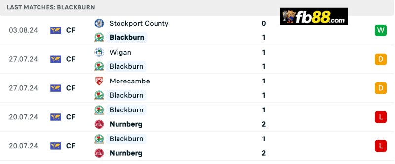 Soi kèo Haugesund vs HamKam 21h00 10/8/2024 – VĐQG NaUy 5 Phong độ Blackburn Rovers 5 trận gần nhất